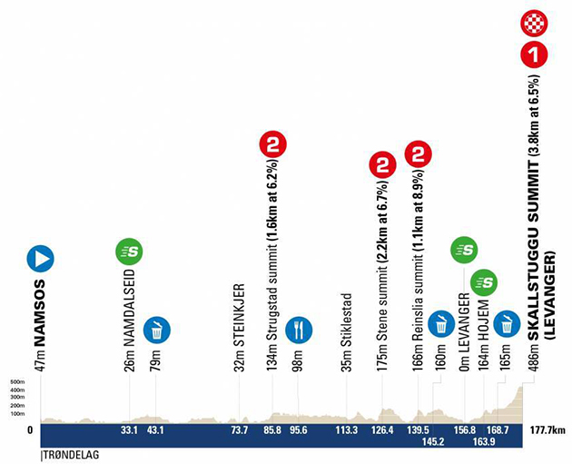 Stage 3 profile